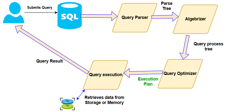 the-high-level-workflow-of-a-sql-query SQL Execution Plan